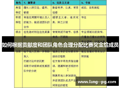 如何根据贡献度和团队角色合理分配比赛奖金给成员